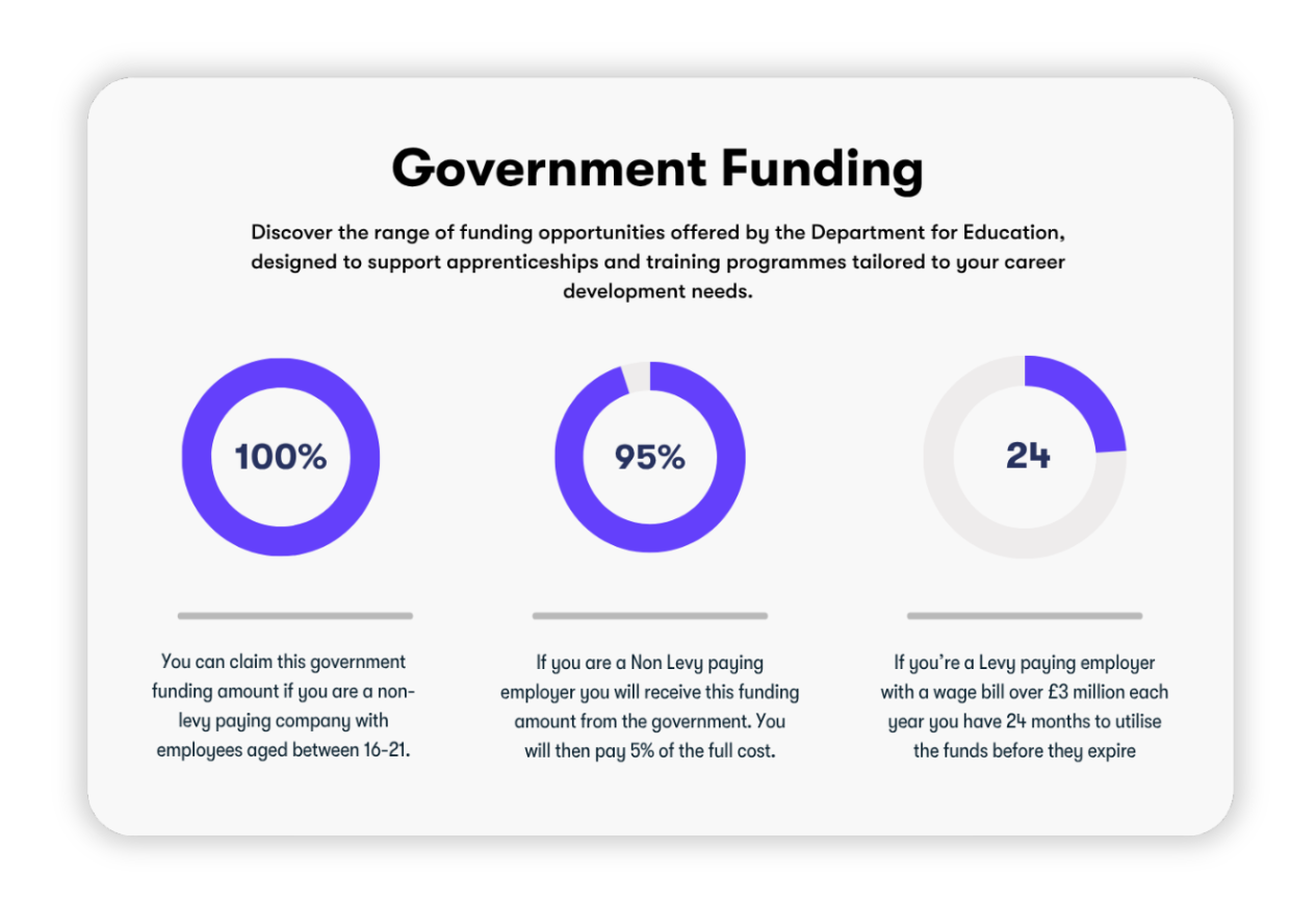conveyancing-apprenticeship-funding Government funding infographic for conveyancing apprenticeship programs showing three funding options with circular progress charts. Header reads 'Government Funding' with subtitle explaining Department for Education funding opportunities for apprenticeships and training programs. Three sections display: 100% funding (complete circle) for non-levy paying companies with employees aged 16-21, 95% funding (nearly complete circle) for non-levy paying employers who pay 5% of full cost, and 24-month timeframe (partial circle) for levy-paying employers with wage bills over £3 million annually to utilize funds before expiry. Clean white background design highlighting government support available for conveyancing apprenticeship training and career development programs.