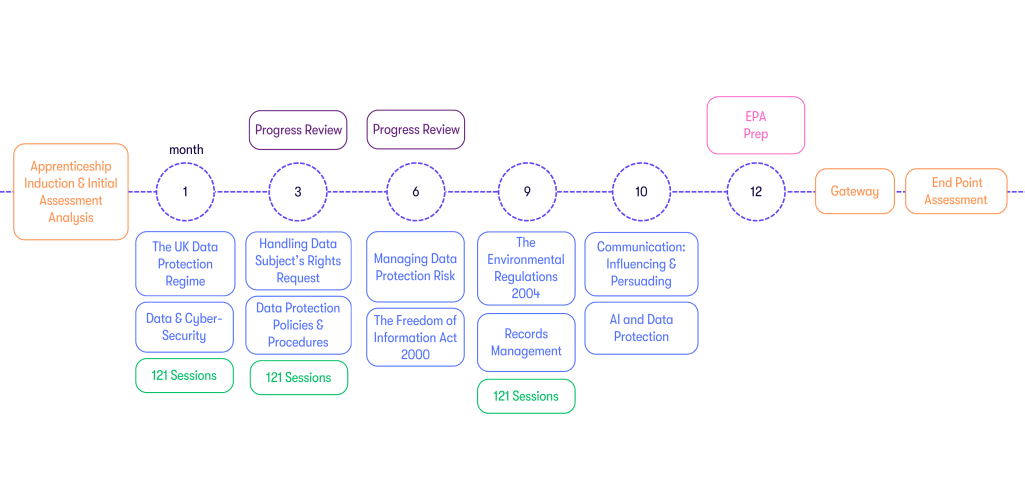 Data Protection Officer Apprenticeship Route