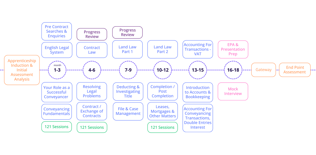 Conveyancing Apprenticeship Website Roadmap (1)